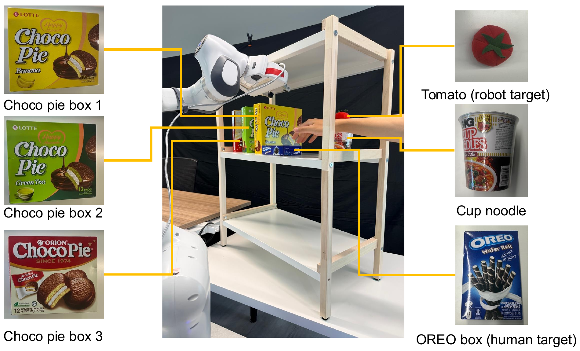 Shelf manipulation setup showing the tomato as the robot target, the Oreo box as the human target, and the surrounding static obstacles.
