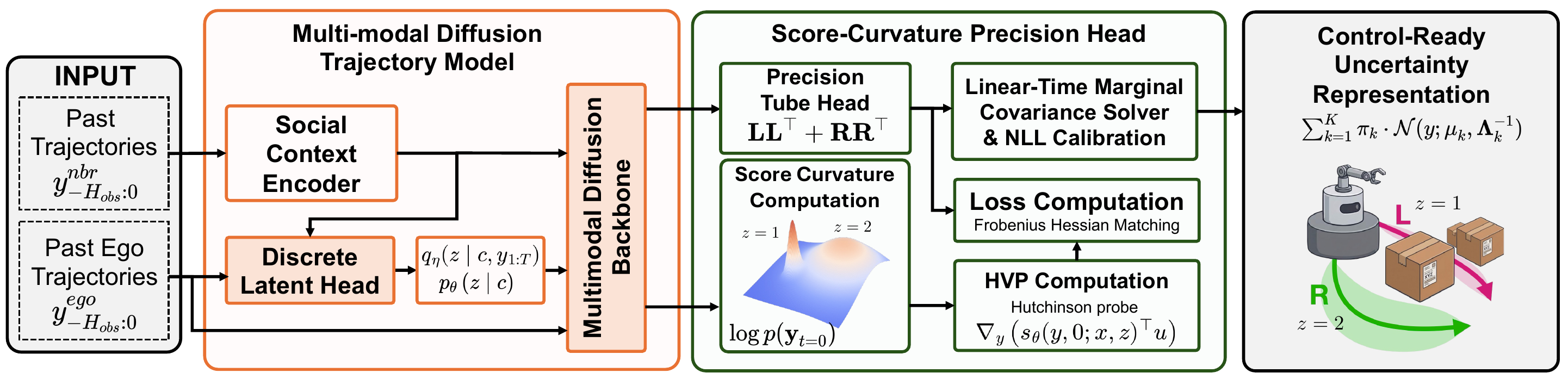 Pipeline from mode-conditioned diffusion trajectories through the score-curvature precision head to Gaussian uncertainty tubes.